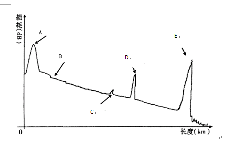 下图为OTDR测出的光纤后向散射曲线，指出图示A、B、C、D、E各点损耗类型。	