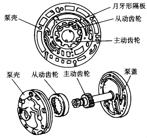 见下一内啮合齿轮油泵的原理简图和结构图。简述其工作原理。	