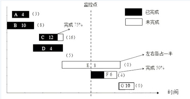 某信息系统工程项目由ABCDEFG七个任务构成，项目组根据不同任务的特点，人员情况等，对各项任务进行