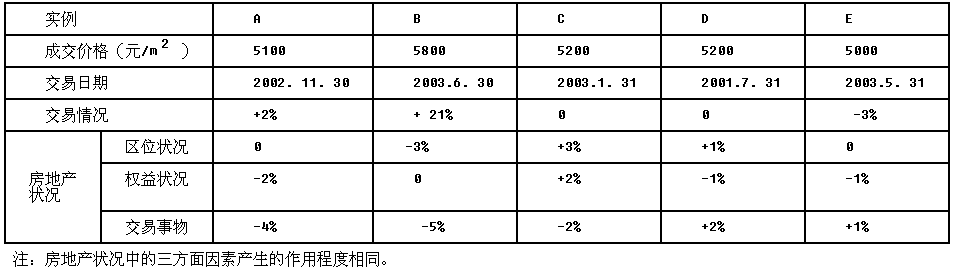 从2001年7月1日至2002年1月1日某类住宅楼市场价格每月递增1.5%，其后至2002年11月1