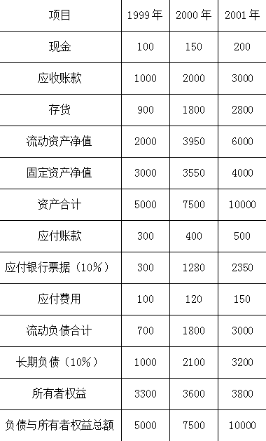表1999-2001年财务状况表（单位：万元）该报表反映了该公司（）。