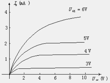 已知某场效应管的漏极特性曲线如图所示，则在UDS=10V，UGS=0V处的跨导gm约为（）。