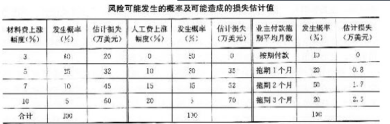 某国际工程合同总价为3000万美元,合同工期12个月,合同中无价格调整条款,承包商通过风险辨识认识到