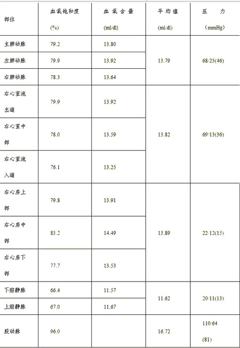 患者男，23岁，体重44kg，身高158cm，体表面积1.4m，血红蛋白浓度130g/L，氧消耗量1