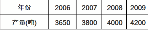 根据上述时间数列选择下列动态分析指标中的正确答案。2007年～2009年的平均产量为()。