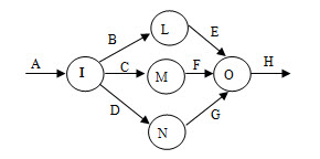 选用“事务分析”，由下面的数据流程图导出控制结构图。	