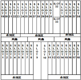 下图是OSN7500子架槽位图，回答下列问题	1）分别给出EOW，SCC，AUX，PIU分别位于哪个