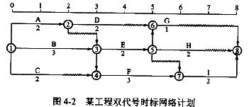 某工程双代号时标网络计划如图4－2所示，其中工作A的总时差为（)。A．0B．1C．2D．3某工程双代