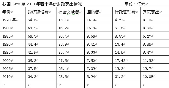 根据以上数据，选择的正确答案：（有一个以上正确答案）对于我国的经济建设费支出的说法正确的有（）。