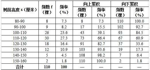 根据树苗高度的次数分布表，下面哪些说法是正确的？（）A. 树苗高度低于110厘米的占总数的39.1%