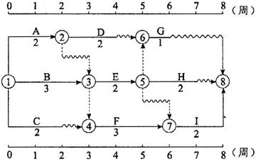 某工程双代号时标网络计划如下图所示，其中工作A的总时差()周。