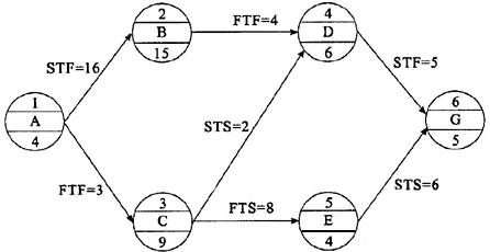 某工程单代号搭接网络计划如下图所示，节点中下方数字为该工作的持续时间，其中的关键工作为（)。A某工程
