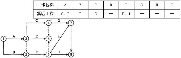 根据下表给定逻辑关系绘制而成的某分部工程双代号网络计划如下图所示，其作图错误是()。