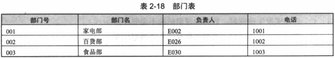 某公司的部门（部门号，部门名，负责人，电话）、商品（商品号，商品名称，单价，库存量）和职工（职工号，