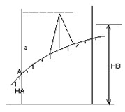 如图所示，设水准点A的高程HA=7.584米，如何测设B桩使其高程HB=8.263米？	