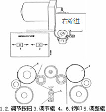 根据示图，论述YJ19卷烟机双色印刷及钢印相对烟支切口的调整。	