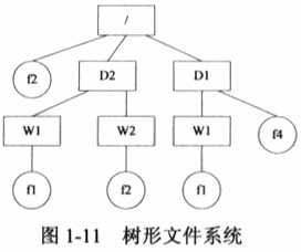 在如图1-11所示的树形文件系统中，方框表示目录，圆圈表示文件，"/"表示路径中的分隔符，"/"在路