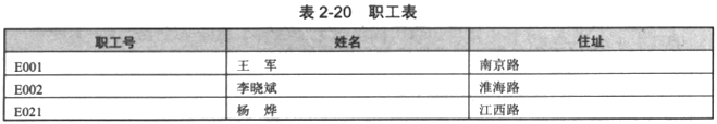 某公司的部门（部门号，部门名，负责人，电话）、商品（商品号，商品名称，单价，库存量）和职工（职工号，