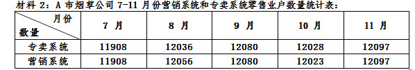 2012年12月15日，乙省烟草专卖局在对下属A市烟草公司进行检查时，采集到如下材料：	材料1：10