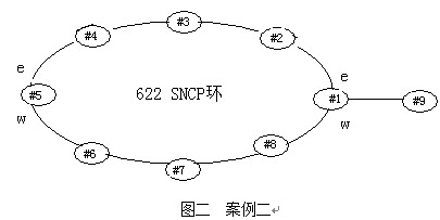 误码越限导致基站吊死	组网如图二所示，全网采用华为OPTIX155/622设备，网元1、2、3、4、