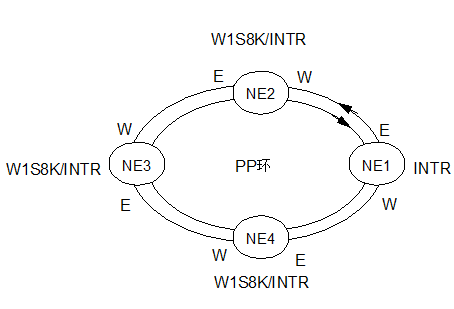 某局传输组网为通道保护环，如下图所示，一日局方在整理光纤的时候，不小心将NE3网元的东、西向光纤接反