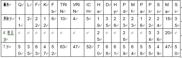 下面是某求助者的MMPI-2测验结果：BPRS量表的特点是（）。
