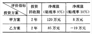 2012年公司有甲、乙两个投资方案。公司采用不同的投资决策方法对两个方案进行评价，评价结果如下：公司