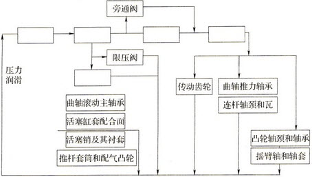 绘图题：将下列6135系列基本型柴油发动机的润滑油路径图绘制完整。