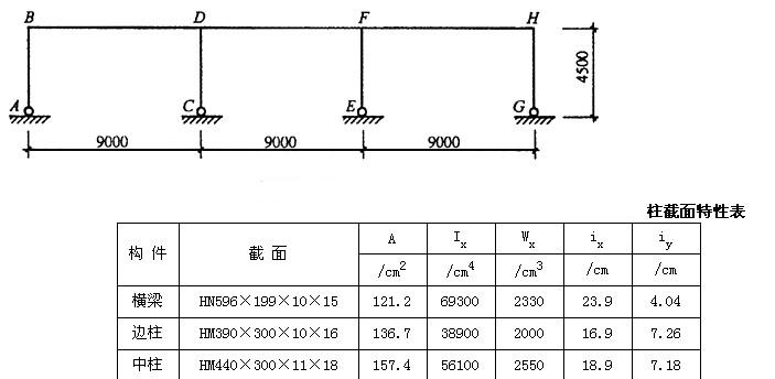 某三跨单层框架剖面如图所示，柱与基础铰接。柱顶在纵向(即平面外)有支承体系。钢材采用Q235—B。按