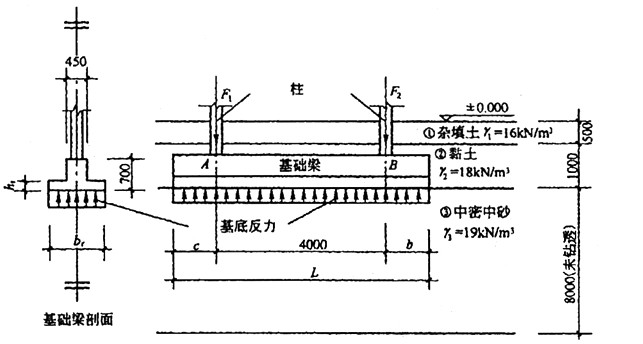 某双柱下条形基础梁，由柱传至基础梁顶面的上部结构竖向力设计值分别为F1和F2。基础梁尺寸及工程地质剖