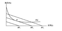 根据阿兰索的买价曲线(见下图)，可以认为()是正确的。