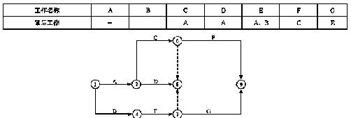 根据下表给定的逻辑关系绘制的某设备安装工程的双代号网络计划如下图所示，其绘图错误的是（)。A．根据下