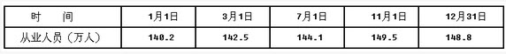 为了更真实地反映该市城镇单位从业人员的变动情况，应尽可能地收集（）。