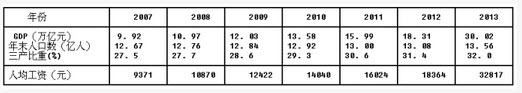 2007年到2013年该国GDP的年平均增长量为（）。