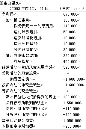 下面是ABC公司2003年12月31日的资产负债表和截止2003年12月31日的损益表及现金流量表。