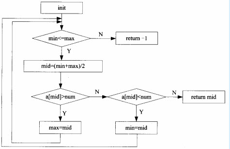 下图所示的逻辑流实现折半查找功能，最少需要（）个测试用例可以覆盖所有的可能路径。