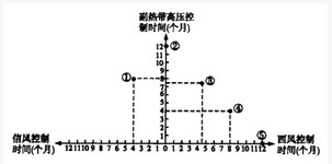 图中⑤地所属气候类型主要分布在南北纬（）。