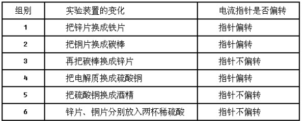 案例：	下面是两位中学教师关于"原电池"的教学过程实录	【李老师的教学实录】	【课堂引入】你曾亲身体