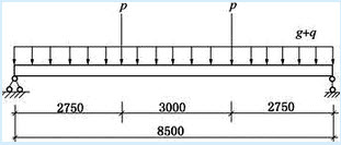 已知矩形截面简支梁计算跨度ln＝8.5m，b＝350mm，h＝600mm，承受均布荷载设计值g+q＝