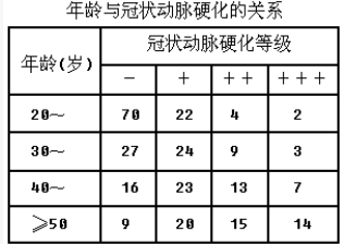 同年龄组人群冠状动脉硬化等级的资料如表所示：年龄与冠状动脉硬化的关系欲分析不同年龄与冠状动脉硬化程度