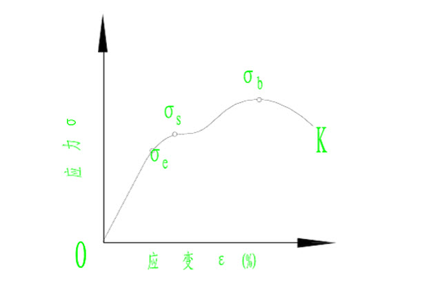 如图所示应力-应变曲线图	叙述金属在外力作用下，随着力的增加的应力―应变的曲线过程。