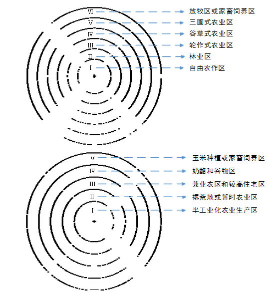 读下面两幅图，比较它们的差别，并说出杜能圈的形成机制和现实局限性。上面一幅图为杜能圈，下边一幅为逆杜