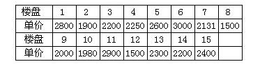 某城市抽取的15个新楼盘开盘价如表所示：则该统计总体的全距为()元m2。