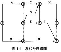 某分部工程双代号网络图如图1-4所示，其作图错误表现为()。
