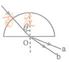 如图，一束光沿半径方向射向一块半圆形玻璃砖，在玻璃砖底面上的入射角为θ，经折射后射出a、b两束光线，