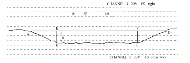 [计算题]允许速度小于120km/h区段，GJ-4型轨道检查车图纸的曲线超高检测波形图，由超高波形图