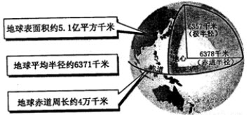 （1）地球的赤道半径比极半径大约长______千米，由此可知，地球是一个______的球体．（2）与