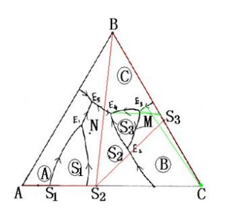 下图为具有化合物生成的三元系统相图，根据此三元系统相图解答下列问题（1）判断各化合物的性质；（2）用