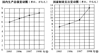 根据下列两个图形回答下面问题。1998年我国国内生产总值比1995年大约增加了()。