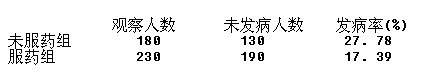 某医生观察某新药对预防流感的效果如下：下列说法最合适的是（）